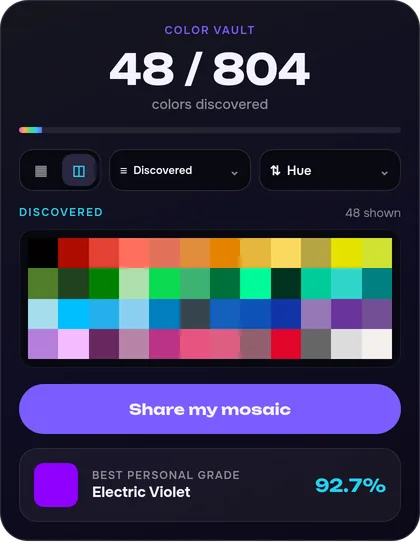 Color vault showing 48 of 804 colors discovered, a mosaic of those colors, and a best personal grade of 92.7 percent for Electric Violet.